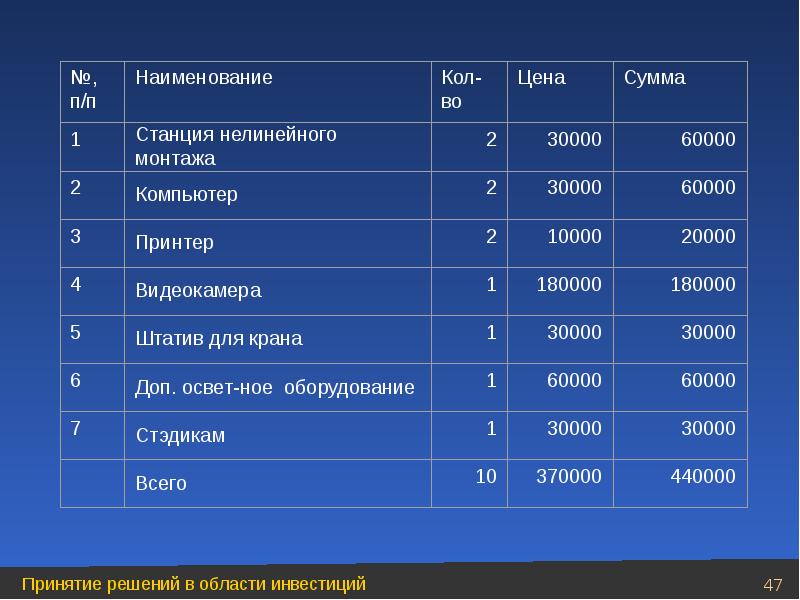 Сумма оборудования. Сумма и стоимость. Стоимость или сумма. Наименование Кол во цена сумма\. Цена сумма всего.