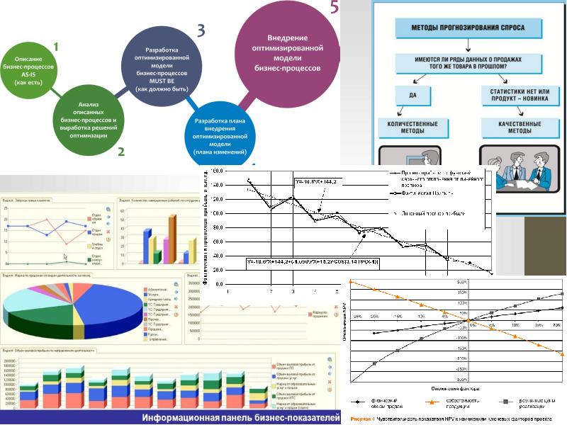 Прогнозирование показателей. Прогнозирование спроса на продукцию. Инструментарий прогнозирования. Прогнозирование бизнес-процессов это. Процесс прогнозирования спроса.