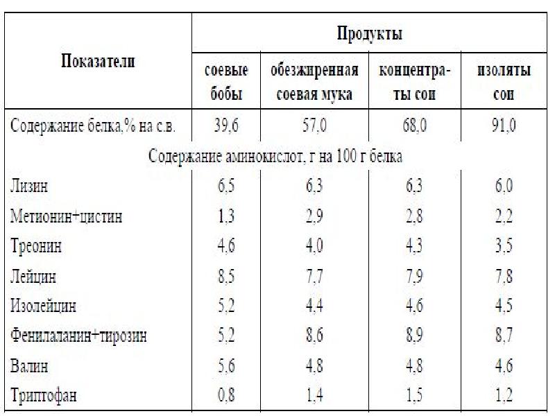 Белки и их питательная ценность проект