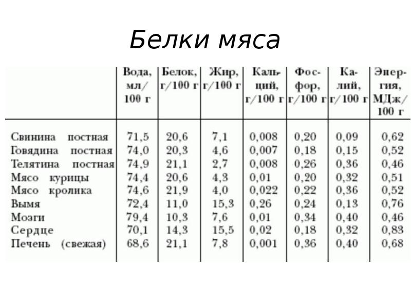 Сколько белка в мясе. Белок в мясе. Количество белка в мясе. Содержание белков в мясе. Таблица белка в мясе.