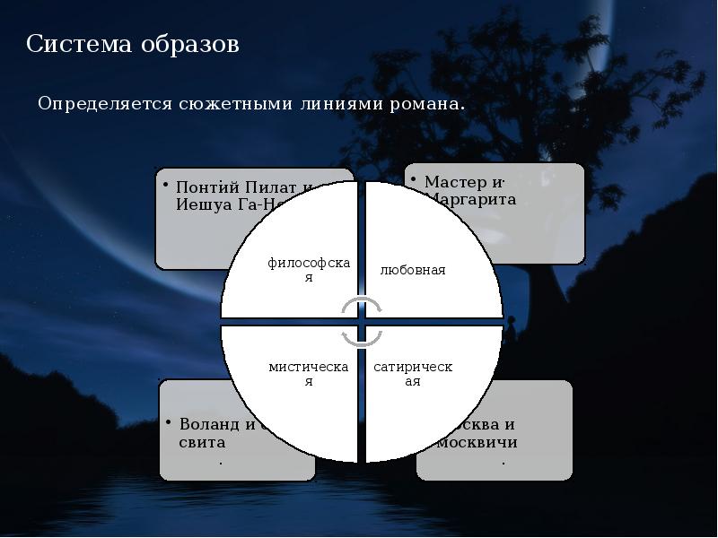 Схема сюжета мастер и маргарита