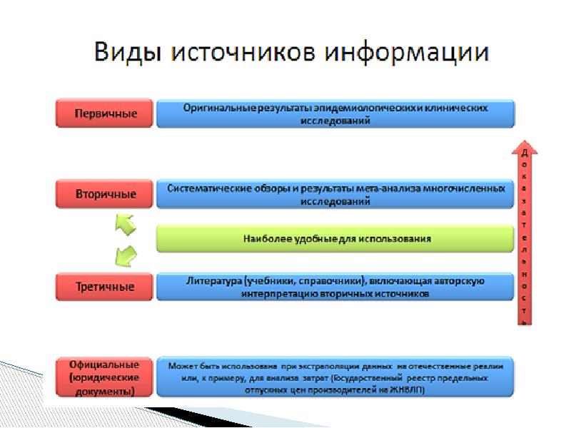 Типы источников информации в проекте