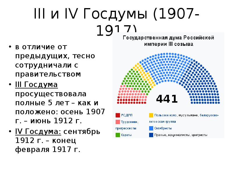 Срок госдумы