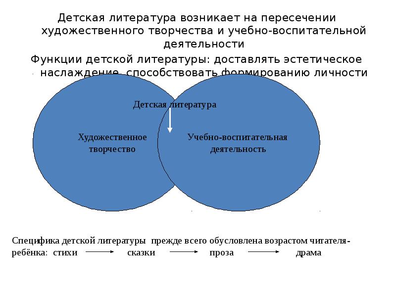 Специфика детской литературы. Функции детской литературы. Функции детской художественной литературы. Детская литература функции. Классификация детской литературы.