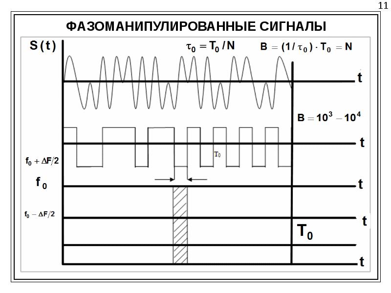 Какая скорость сигнала. Амплитудный детектор фазоманипулированный сигнал. Фазоманипулированные сигналы. Фазоманипулированные широкополосные сигналы. Фазоманипулированных импульсных сигналов.