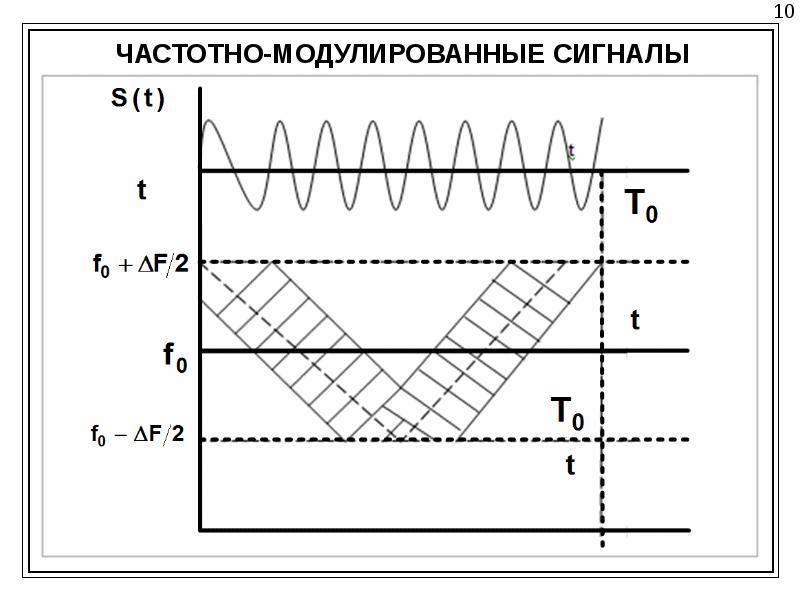 Формула девиации частотной модуляции. Амплитудная и частотная модуляция для чайников. Частотная модуляция рисунок. Виды частотной модуляции. Частотно модулированный сигнал.