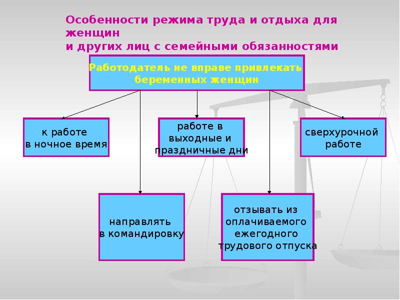 Презентация на тему особенности регулирования труда женщин лиц с семейными обязанностями