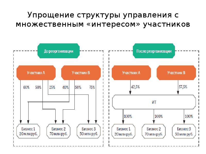 Структура объекта. Упрощение сложной структуры управления схема. Множественная структура управления. Множественная структура управления схема. Упрощение схема структуры ионообменного материала.