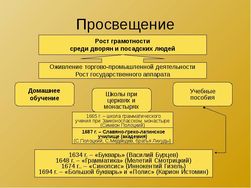 Схема российского образования в 18 веке