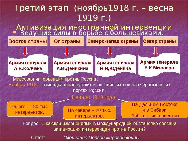 Основные этапы иностранной интервенции