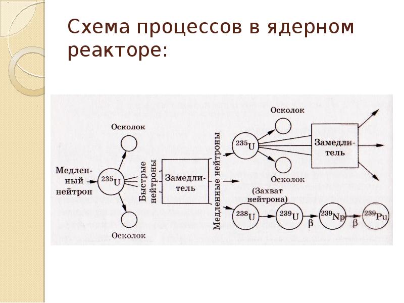 Презентация ядерный реактор атомная энергетика