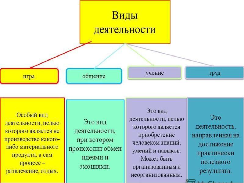 Что является основой любого проекта