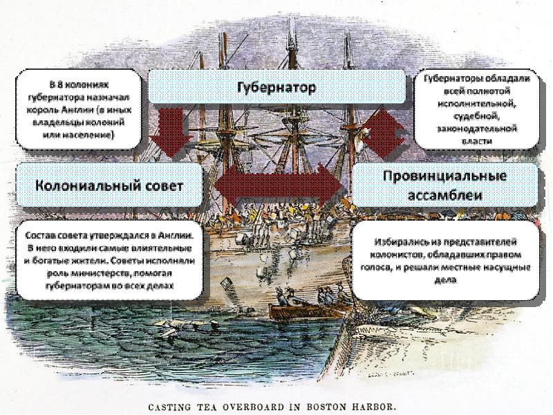 Презентация на тему английские колонии в северной америке 8 класс