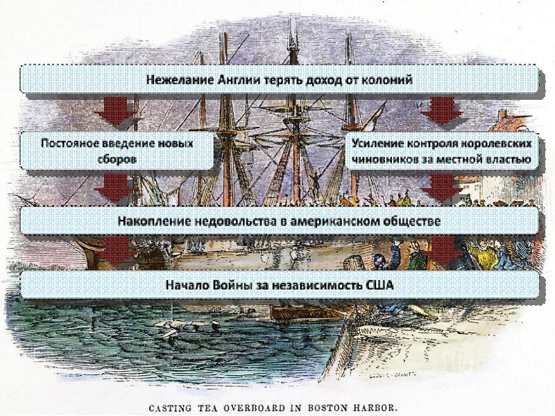 Презентация на тему английские колонии в северной америке 8 класс