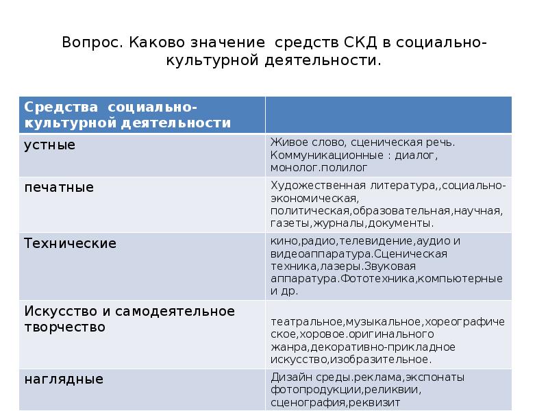 Каково значение слова. Средства формы и методы СКД. Средства, формы и методы социально-культурной деятельности. Формы и методы социально культурной деятельности. Классификация средств СКД.