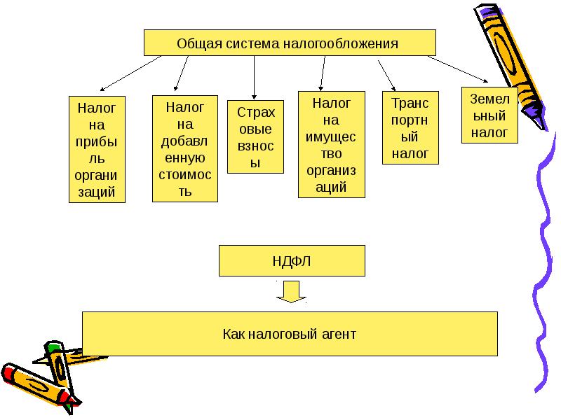 Общая система налогообложения презентация