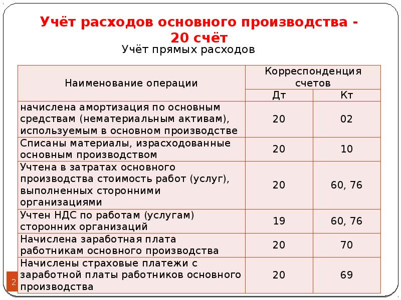 Учет затрат на производство и калькулирование себестоимости продукции презентация