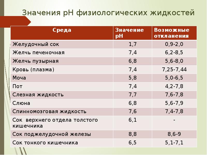 Значение 7. Значение физиологических жидкостей. PH физиологических жидкостей. Значение РН физиологических жидкостей. Физиологическое значение PH.