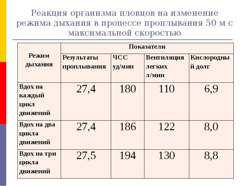 Реакция организма пловцов на изменение режима дыхания в процессе проплывания 50