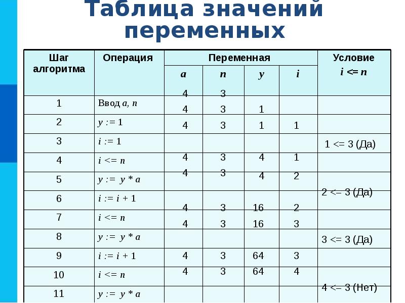 Таблица с шагом 1. Таблица переменных. Шаг алгоритма переменные таблица. Табличный способ записи алгоритмов. Табличная форма записи алгоритма.