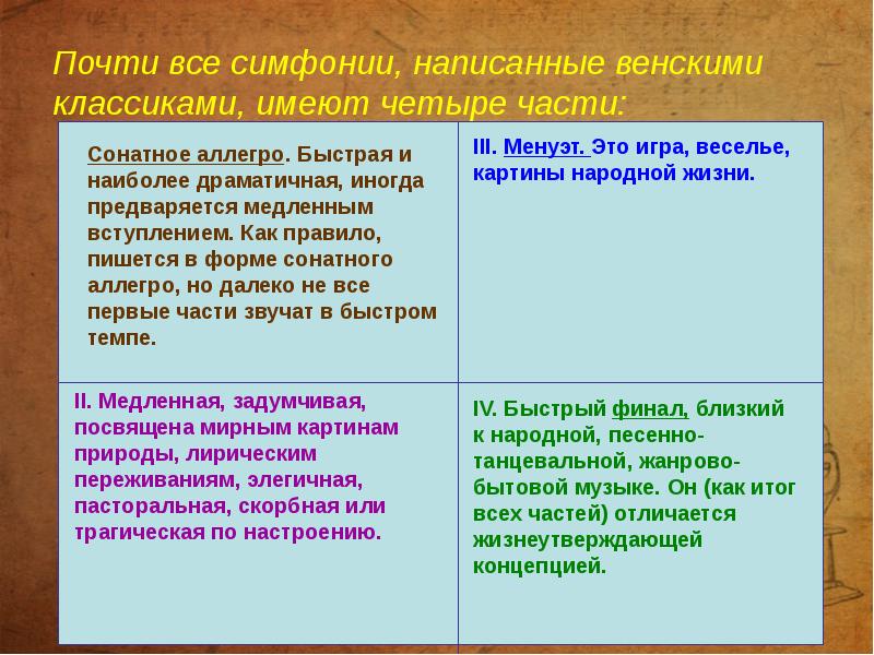 Почти все симфонии, написанные венскими классиками, имеют четыре части: