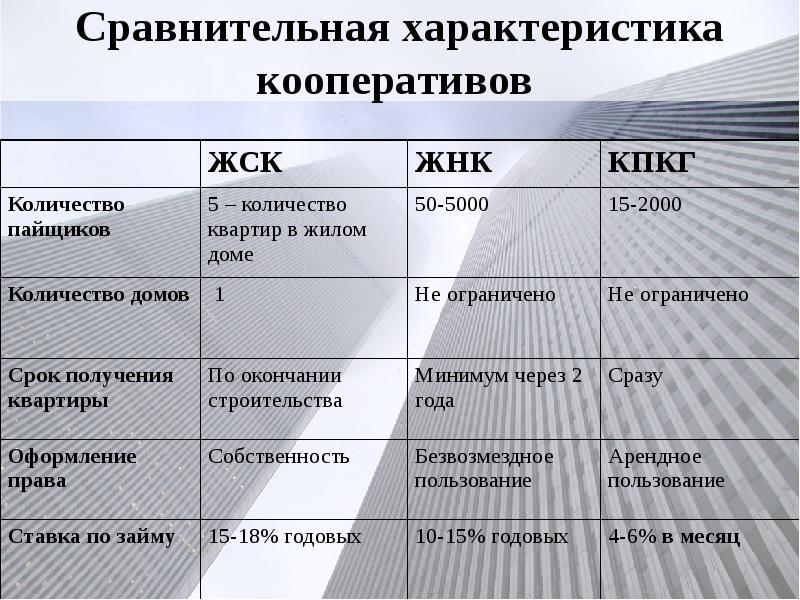 Жск это расшифровка. Сравнение жилищных и жилищно строительных кооперативов. Сравнительная характеристика кооперативов. Сравнительная характеристика ЖСК И ЖНК. Отличие жилищного кооператива от жилищно накопительного кооператива.