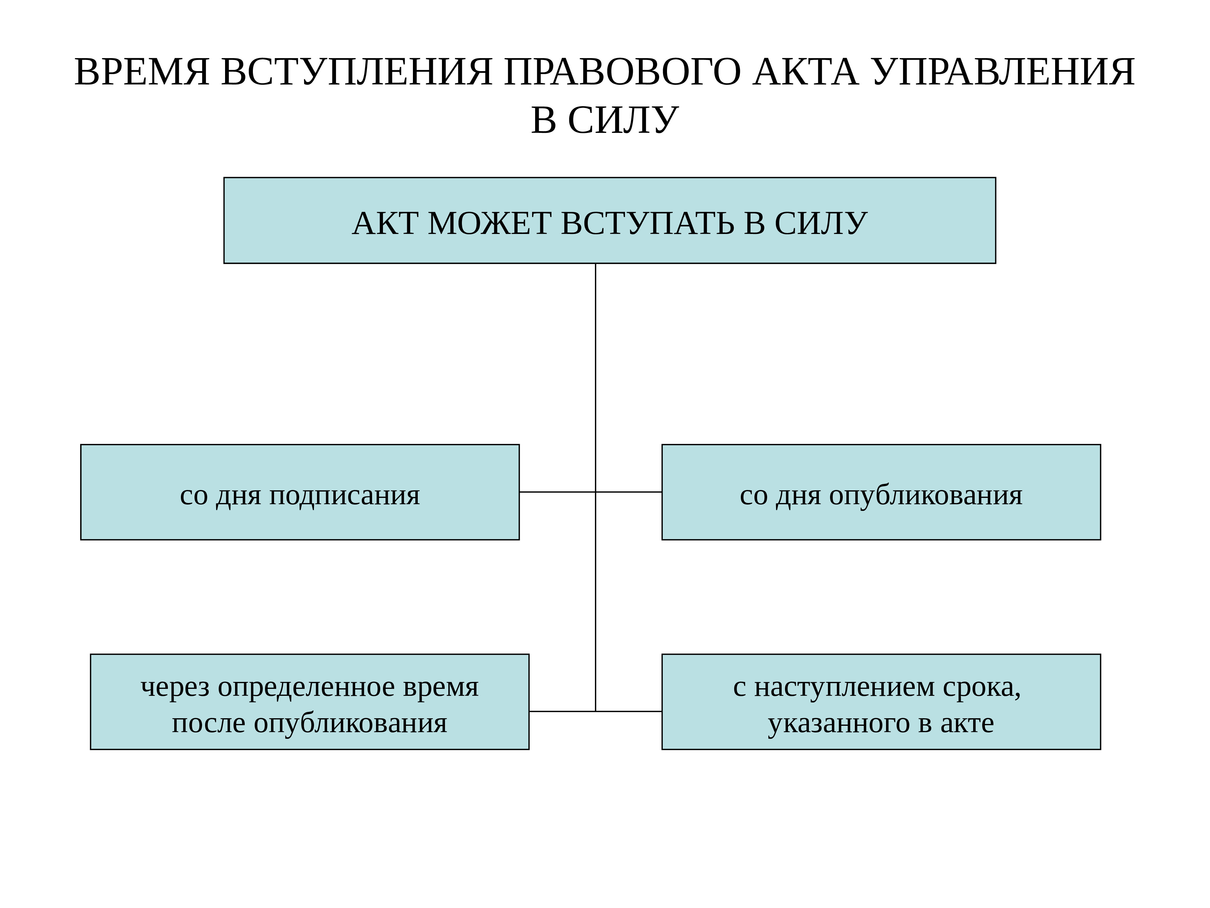 Вступление в силу нормативных актов. Классификация актов управления. Правовые акты управления. Правовыетакты управления. Схема правовых актов управления.