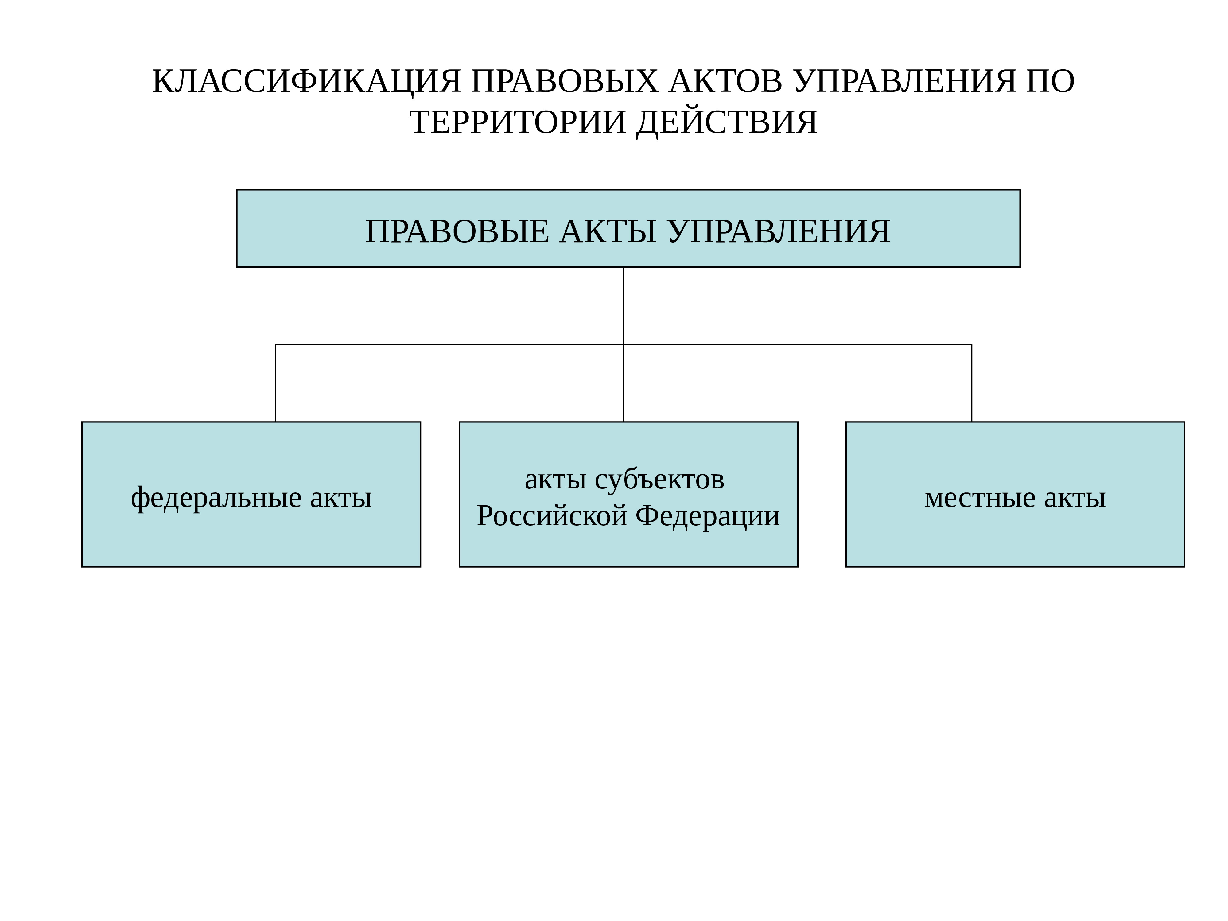 Правовые акты государственного управления. Классификация правовых актов управления. Виды правовых актов управления схема. Правовым актом управления является пример. Правовые акты управления по времени действия подразделяются на.