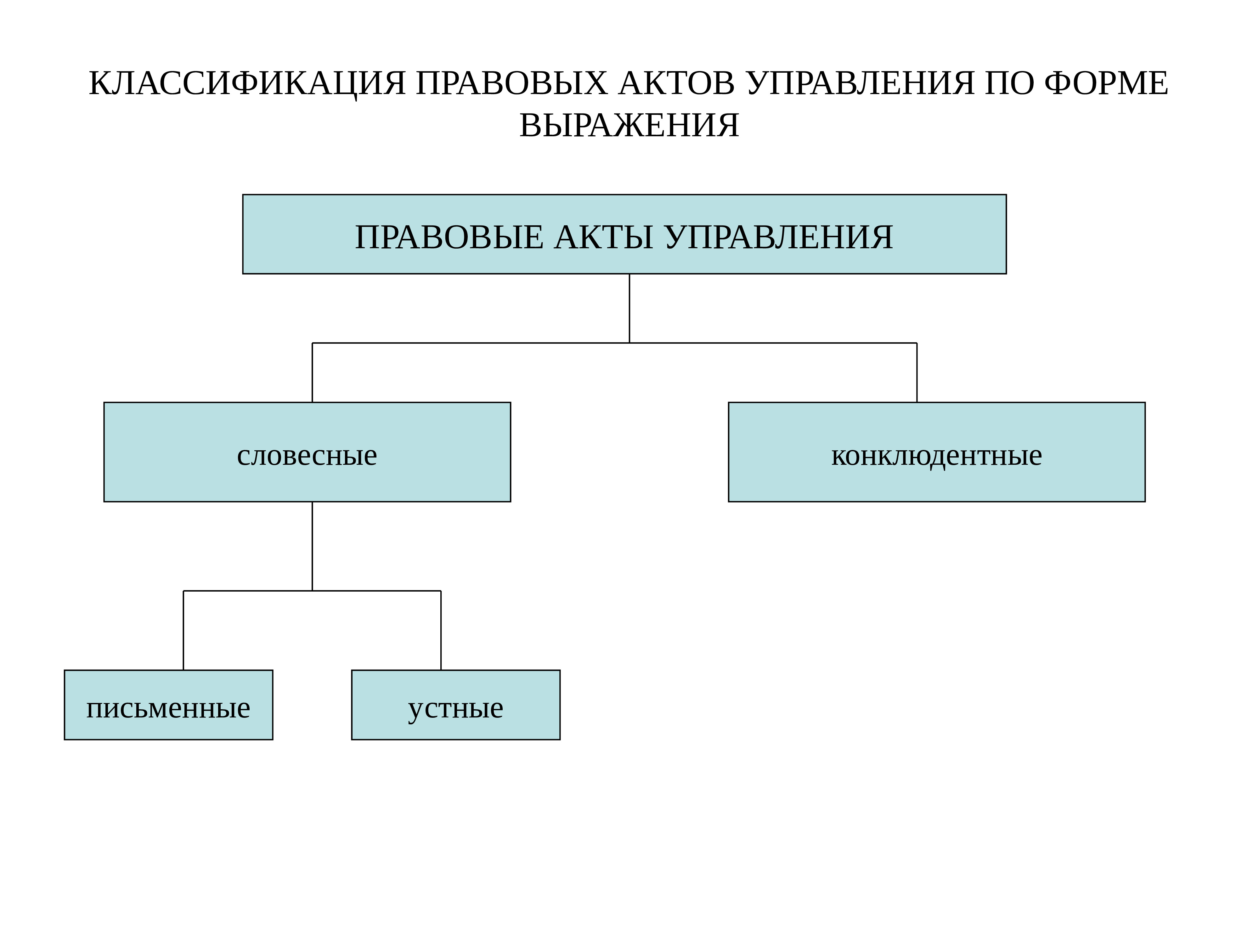 Правовые акты управления. Классификация правовых актов управления. Классификация актов государственного управления. Понятие и виды нормативных правовых актов управления. Классификация актов управления с примерами.