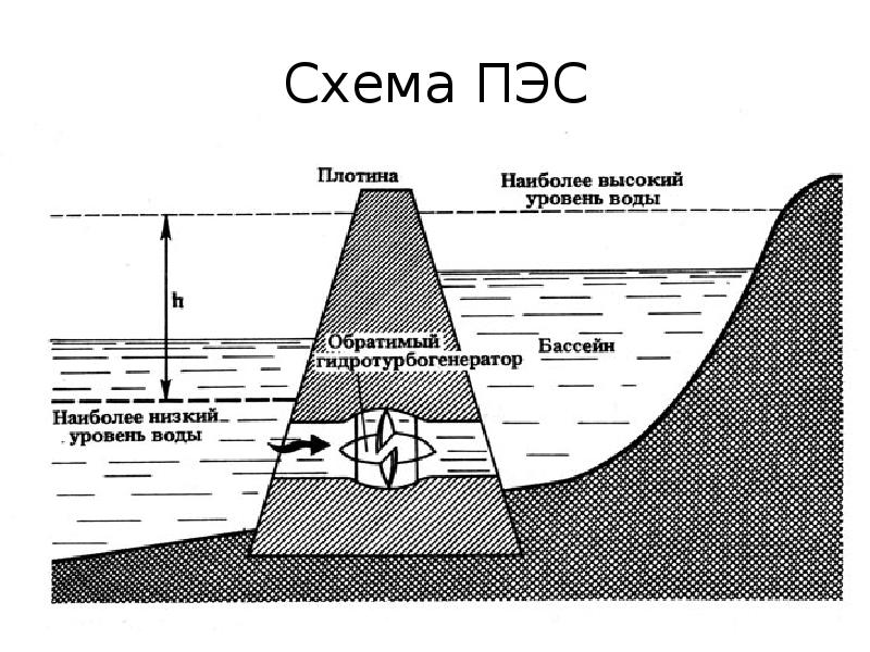 Принципиальная схема приливной электростанции