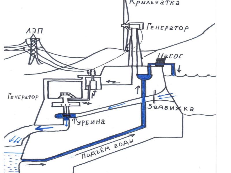 Управление энергетики и водоснабжения