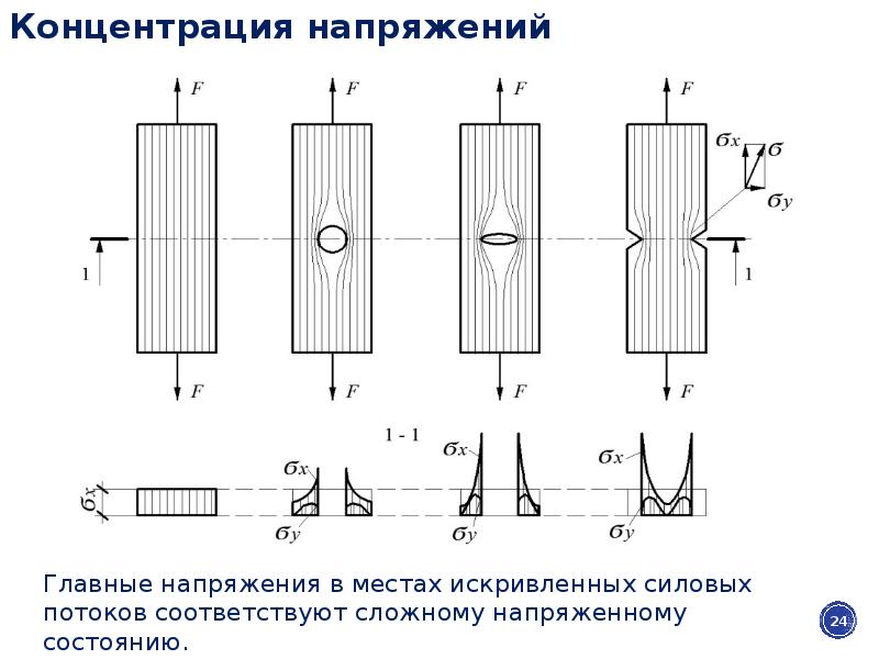 Виды напряжений. Сложное напряженное состояние. Виды напряжений в металлических конструкциях. Стальные конструкции напряжения. Напряженные состояния болта.