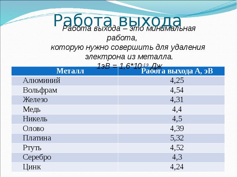 Работа выхода света. Работа выхода электрона из металла. Работа выхода. Работа выхода таблица. Работа выхода алюминия.