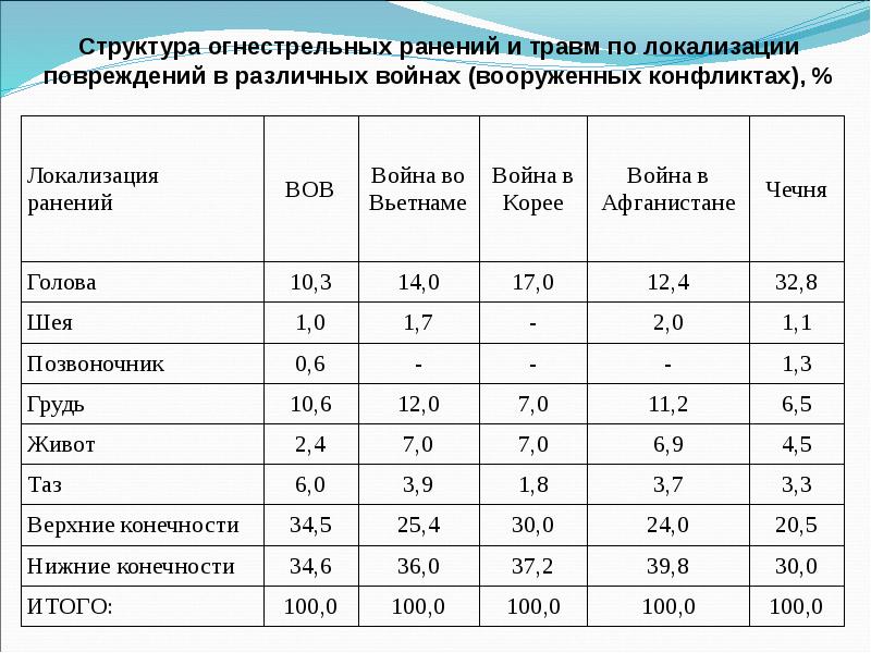 Структура санитарных потерь при дтп