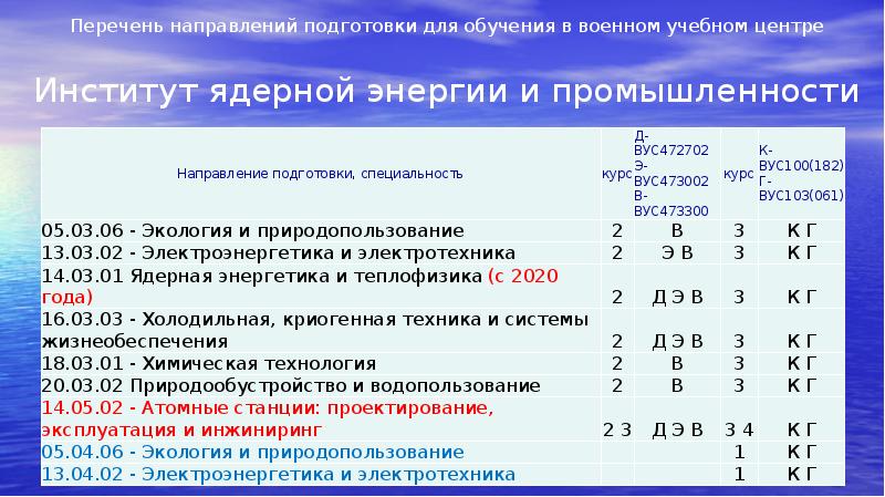 Перечень направлений. Перечень направление обучение. Перечень программ подготовки в военно учебных центрах. Направление списка. Перечень направлений подготовки в 2018 году.