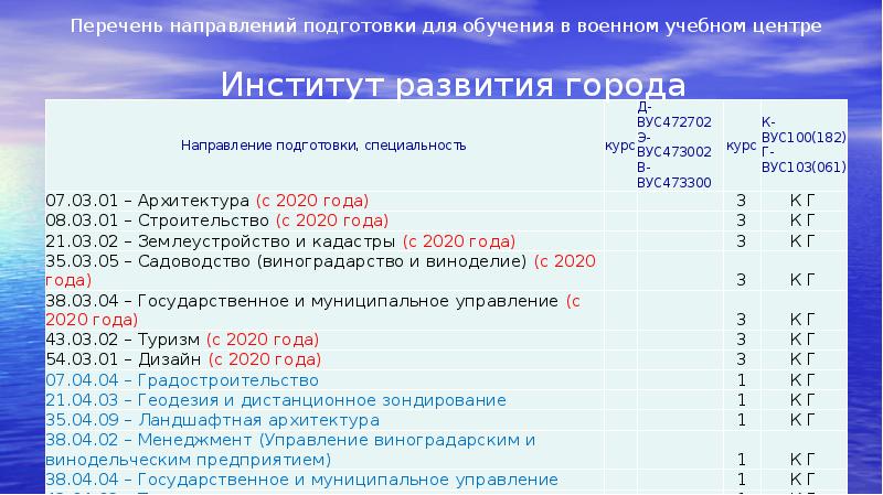 Перечень направлений. Направление списка.