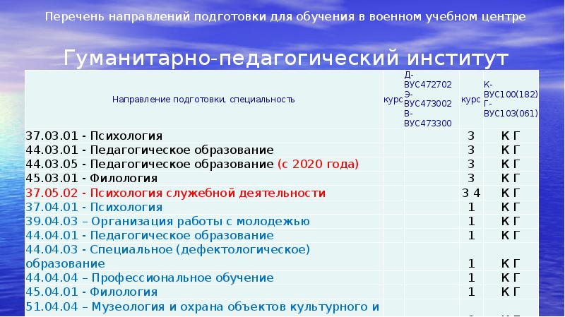 В перечне направленном. Перечень направление обучение. Код направления подготовки. Направление списка. Перечень программ подготовки в военно учебных центрах.