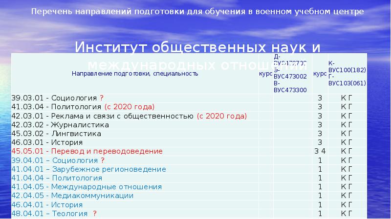 Перечень направлений. Список всех направлений. Направления подготовки список ВУЦ 470100.