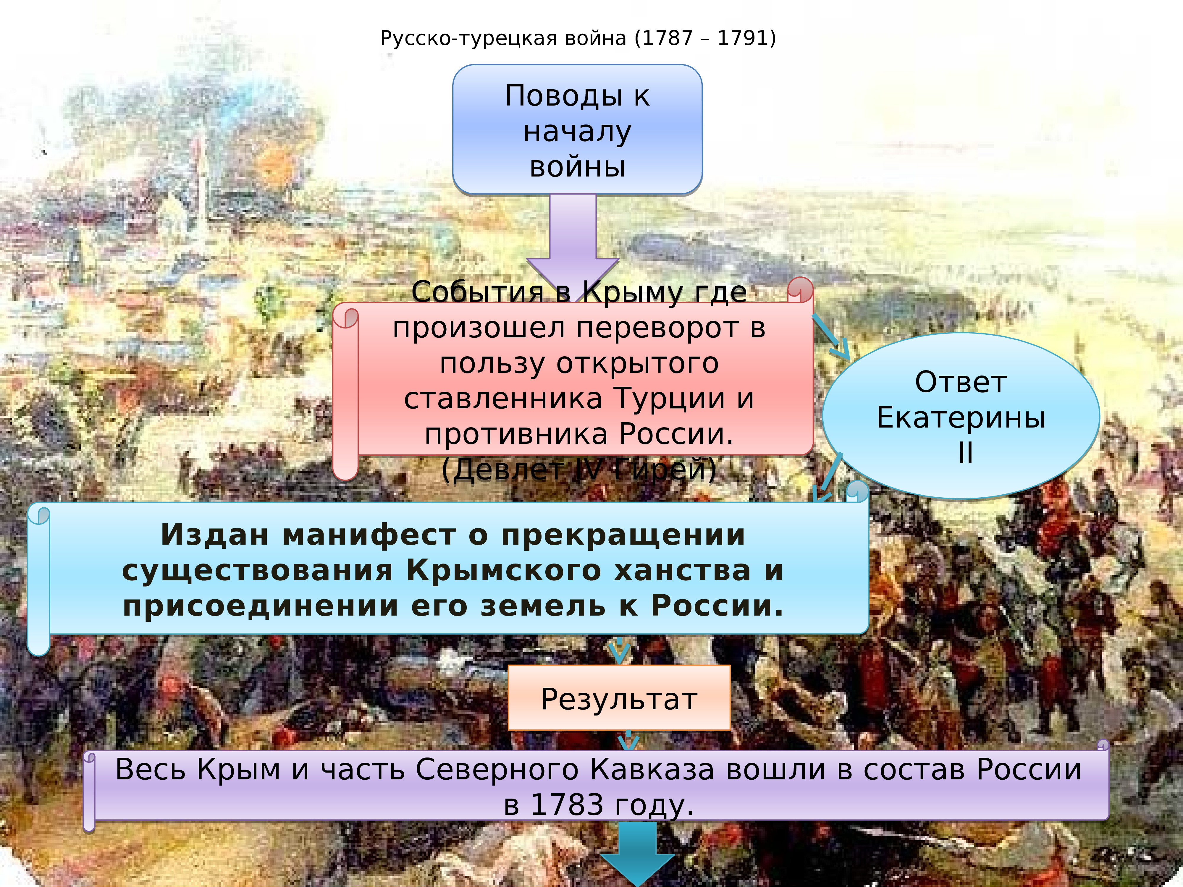 2 русско турецкая. Русско-турецкая война 1787-1791. Руссо турецкая война 1787-1791. Русскому турецкая война 1787-1791. Русско Османская война 1787.