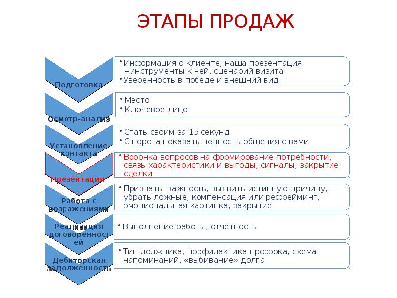 Фразы презентации товара