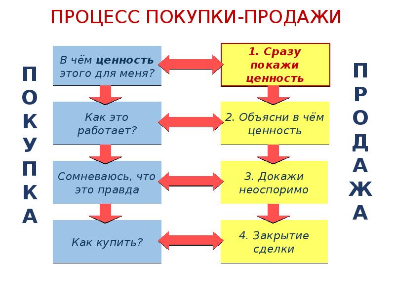 Этапы Продаж Продавца В Магазине