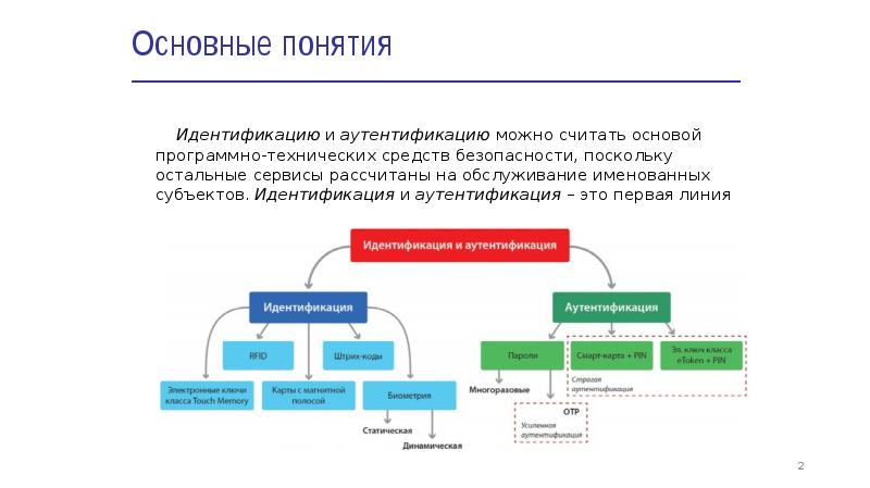 Использование парольных схем