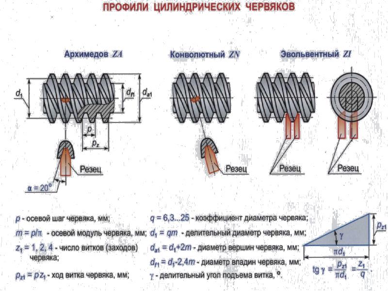 Профили червяков. Модуль червячной передачи формула. Осевой модуль червячной передачи. Модуль зацепления m для червячной передачи. Модуль червяка в червячной передаче.