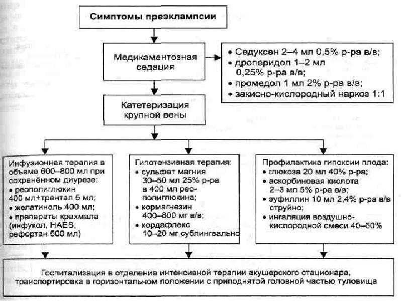 Алгоритм скорой помощи. Схема неотложной помощи при преэклампсии. Алгоритм оказания помощи при эклампсии. Схема неотложной помощи при преэклампсии и эклампсии. Алгоритм оказания неотложной помощи при преэклампсии.