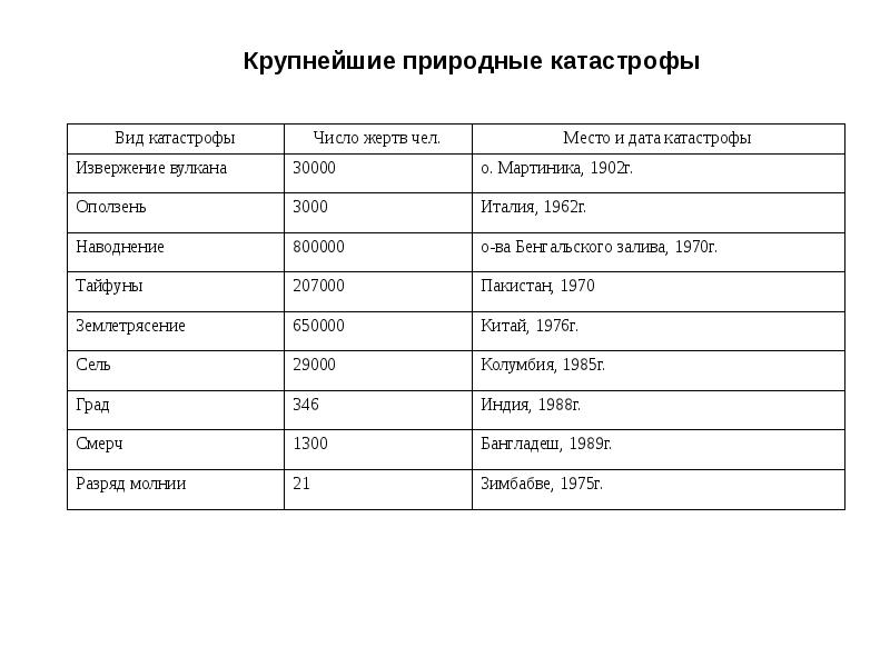 Виды стихийных. Стихийные бедствия таблица. Крупнейшие природные катастрофы 20 века таблица. Техногенные и природные катастрофы таблица. Крупнейшие природные катастрофы таблица.