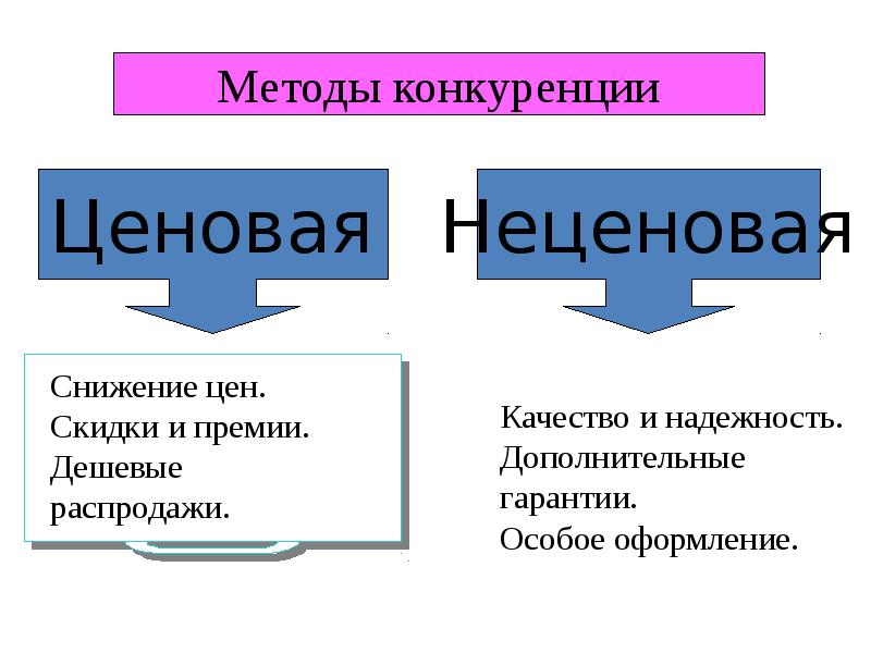 Неценовая конкуренция презентация