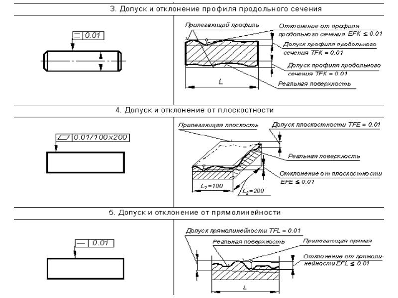 Перечислите виды отклонений формы поверхностей укажите их на чертеже и поясните