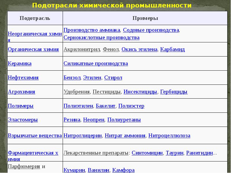 Подотрасли промышленности. Подотрасли химической промышленности таблица. Подотрасли химической отрасли. Подотрасль промышленности примеры.