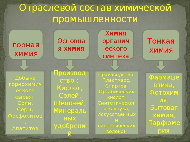 Отрасли химической промышленности схема