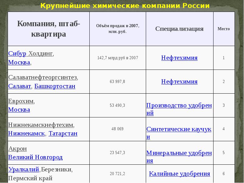 Описание химической промышленности по плану 10 класс география